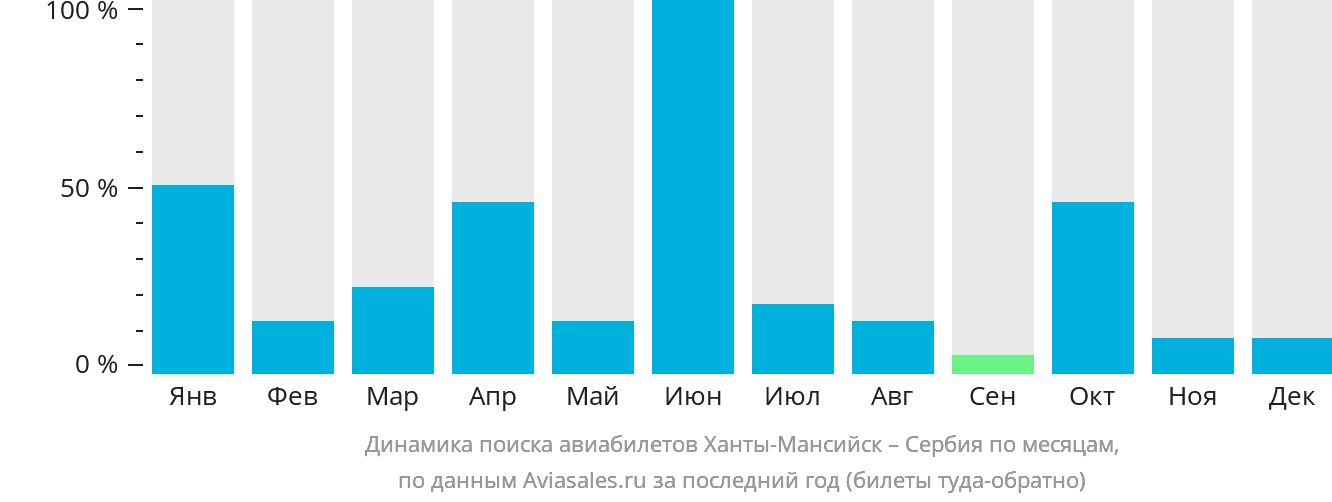Динамика поиска авиабилетов из Ханты-Мансийска в Сербию по месяцам