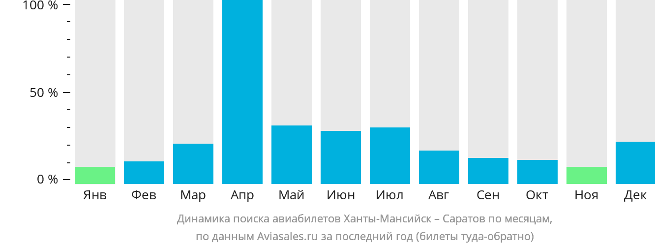 Динамика поиска авиабилетов из Ханты-Мансийска в Саратов по месяцам