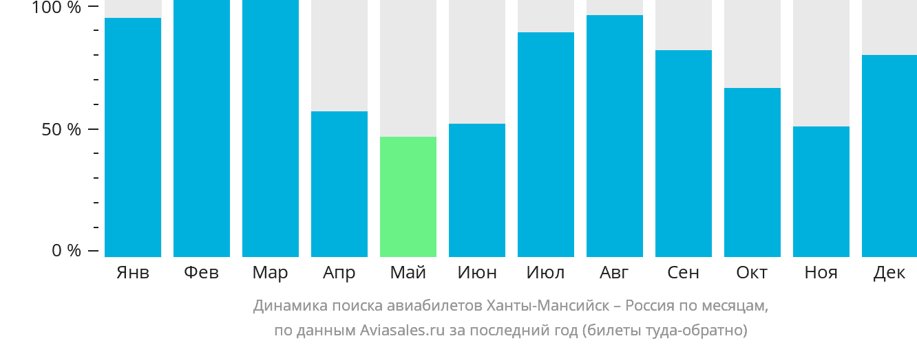 Динамика поиска авиабилетов из Ханты-Мансийска в Россию по месяцам