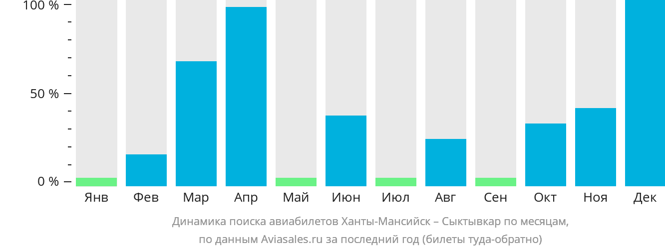 Динамика поиска авиабилетов из Ханты-Мансийска в Сыктывкар по месяцам