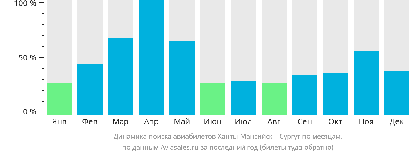 Динамика поиска авиабилетов из Ханты-Мансийска в Сургут по месяцам