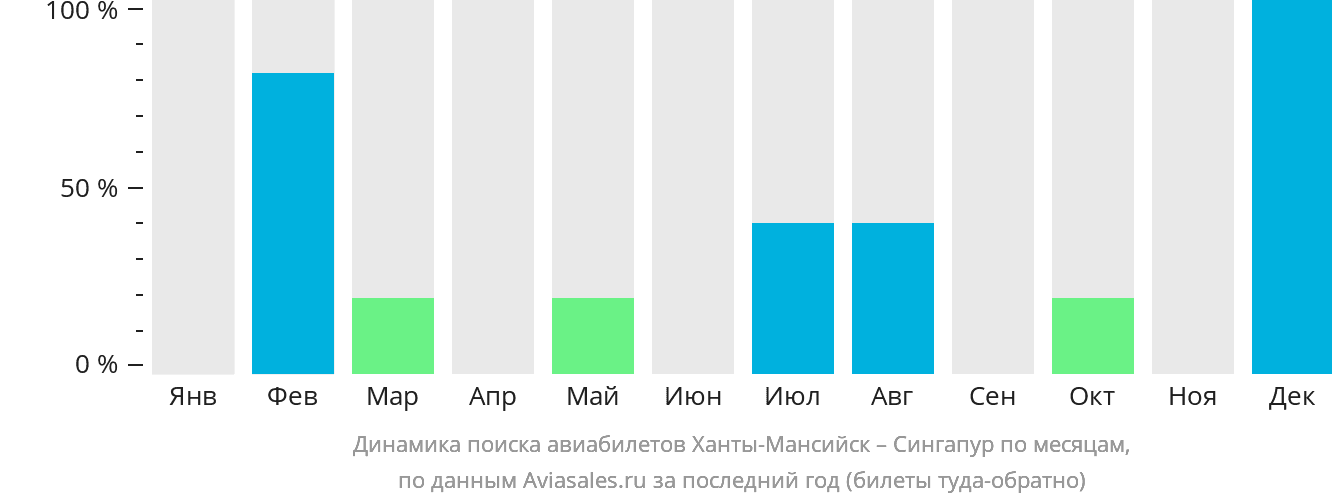 Динамика поиска авиабилетов из Ханты-Мансийска в Сингапур по месяцам