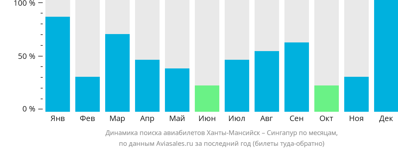 Динамика поиска авиабилетов из Ханты-Мансийска в Сингапур по месяцам
