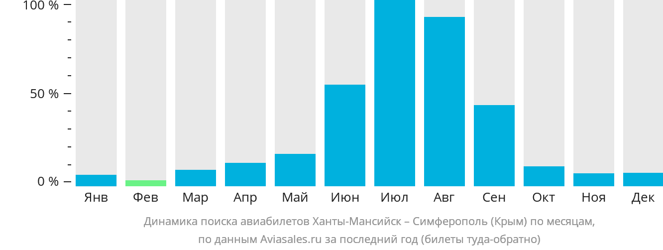 Динамика поиска авиабилетов из Ханты-Мансийска в Симферополь по месяцам