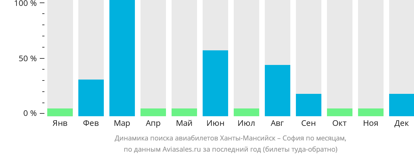 Динамика поиска авиабилетов из Ханты-Мансийска в Софию по месяцам