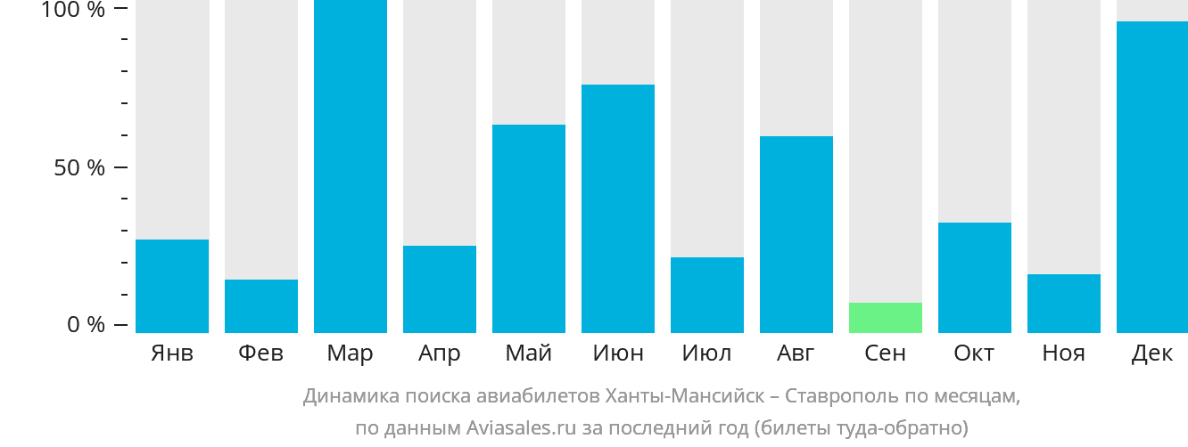 Динамика поиска авиабилетов из Ханты-Мансийска в Ставрополь по месяцам