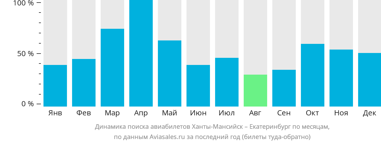 Динамика поиска авиабилетов из Ханты-Мансийска в Екатеринбург по месяцам