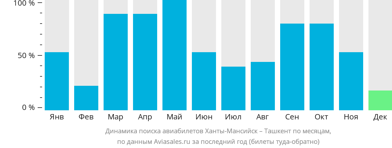 Динамика поиска авиабилетов из Ханты-Мансийска в Ташкент по месяцам
