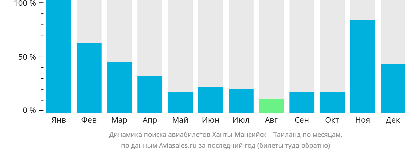 Динамика поиска авиабилетов из Ханты-Мансийска в Таиланд по месяцам