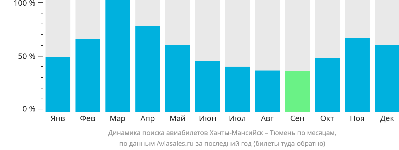 Динамика поиска авиабилетов из Ханты-Мансийска в Тюмень по месяцам