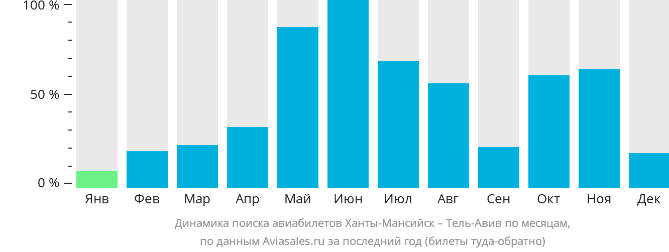 Динамика поиска авиабилетов из Ханты-Мансийска в Тель-Авив по месяцам