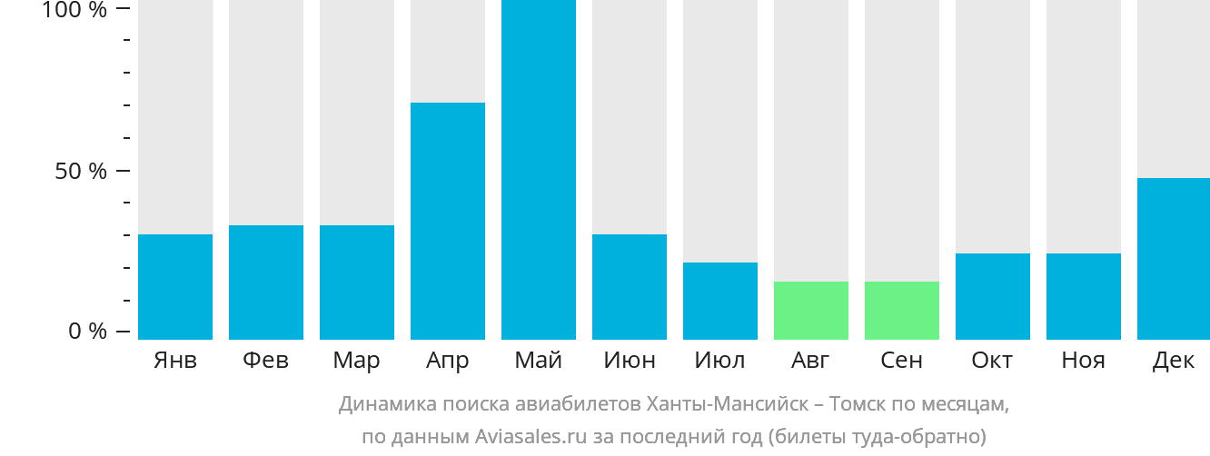 Динамика поиска авиабилетов из Ханты-Мансийска в Томск по месяцам