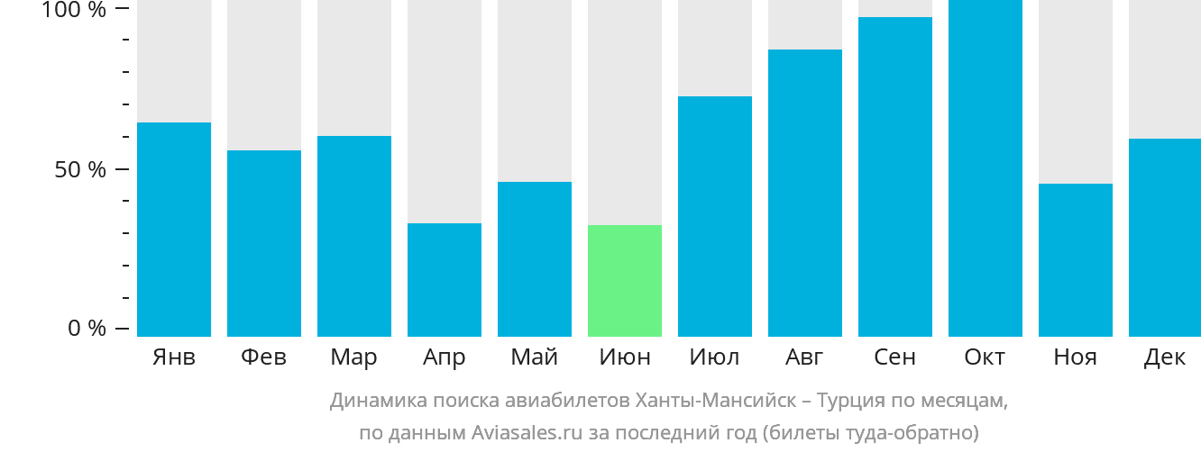 Динамика поиска авиабилетов из Ханты-Мансийска в Турцию по месяцам