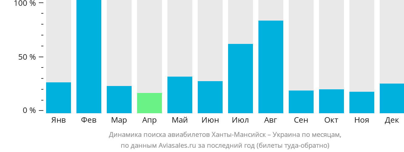 Динамика поиска авиабилетов из Ханты-Мансийска в Украину по месяцам