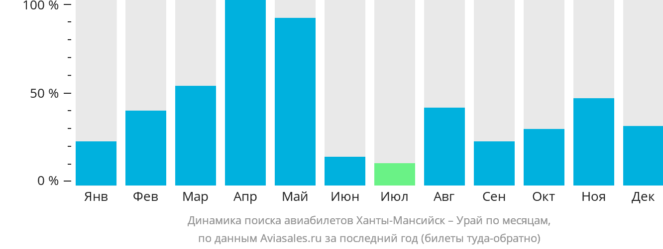 Динамика поиска авиабилетов из Ханты-Мансийска в Урая по месяцам