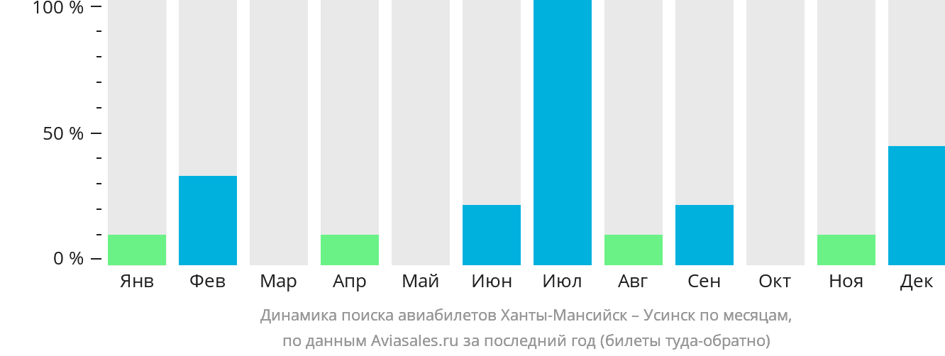 Динамика поиска авиабилетов из Ханты-Мансийска в Усинск по месяцам