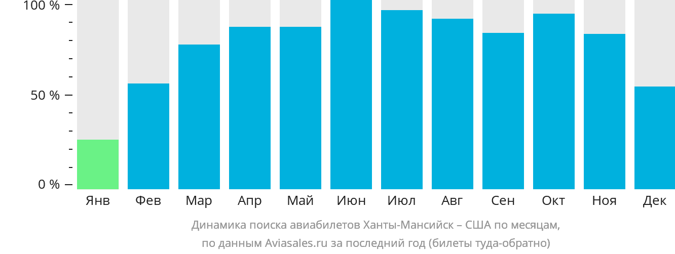 Динамика поиска авиабилетов из Ханты-Мансийска в США по месяцам
