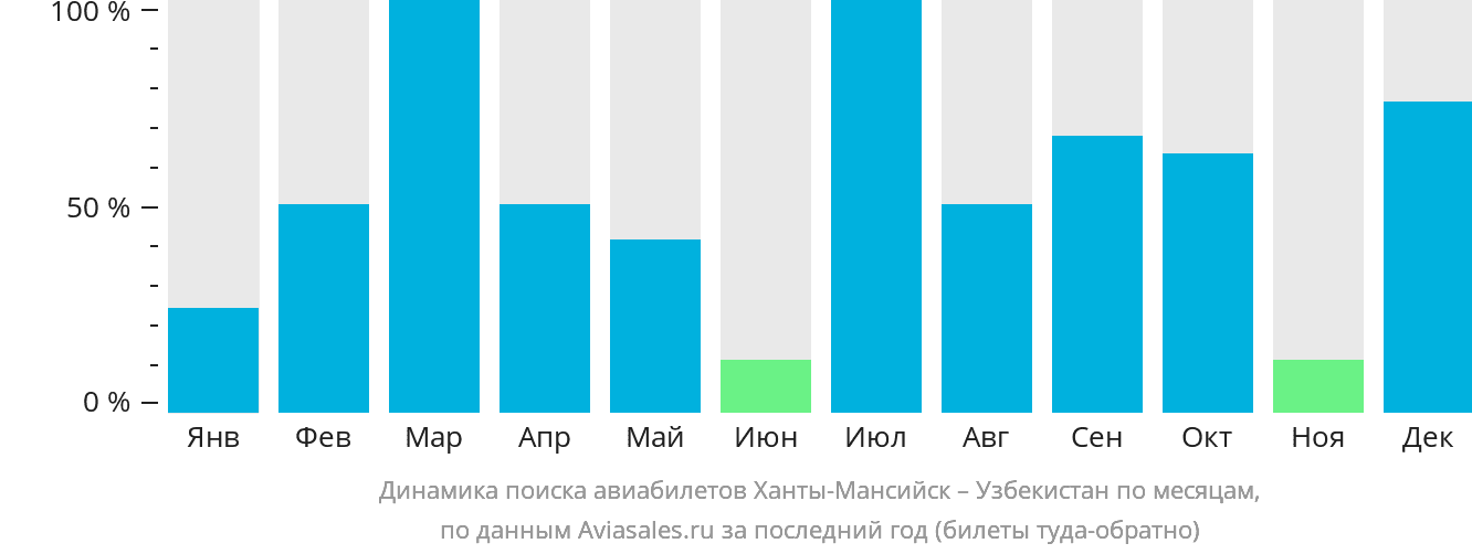 Динамика поиска авиабилетов из Ханты-Мансийска в Узбекистан по месяцам