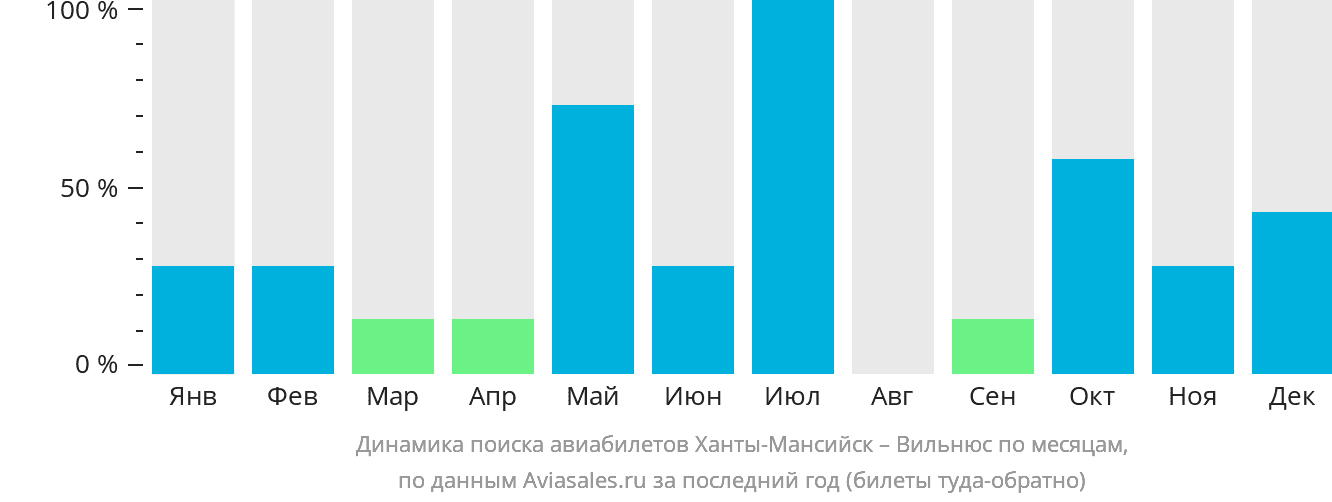 Динамика поиска авиабилетов из Ханты-Мансийска в Вильнюс по месяцам