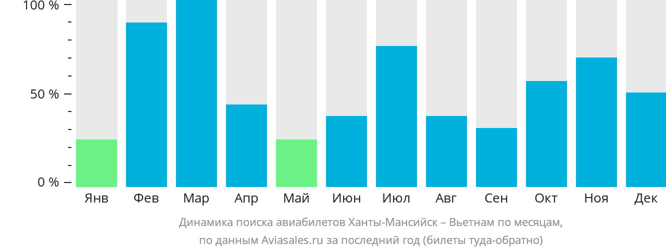 Динамика поиска авиабилетов из Ханты-Мансийска в Вьетнам по месяцам