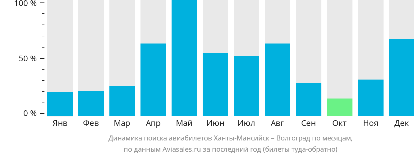 Динамика поиска авиабилетов из Ханты-Мансийска в Волгоград по месяцам