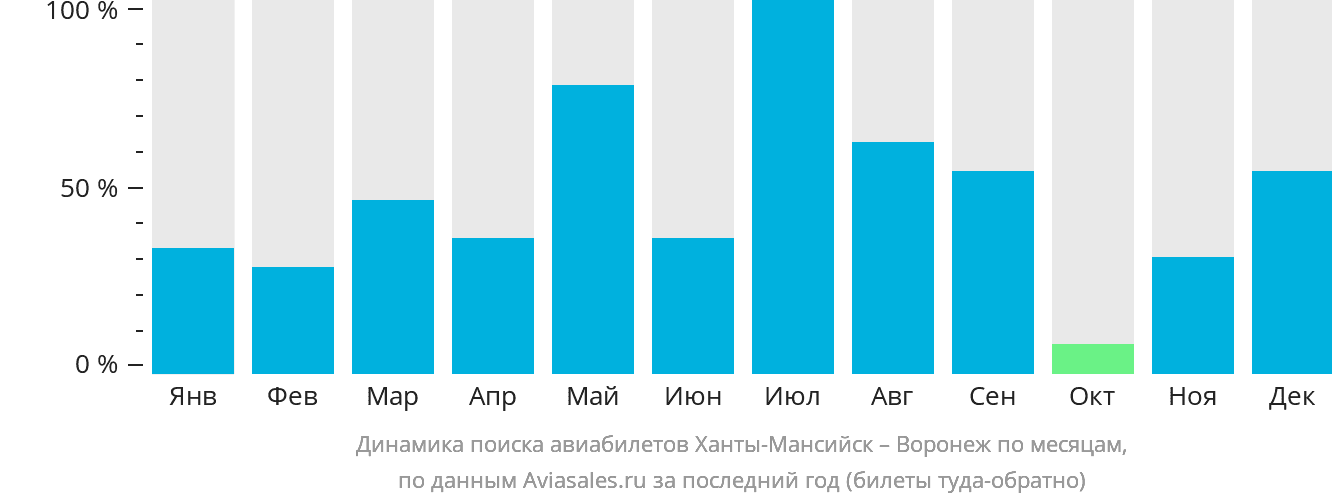 Динамика поиска авиабилетов из Ханты-Мансийска в Воронеж по месяцам