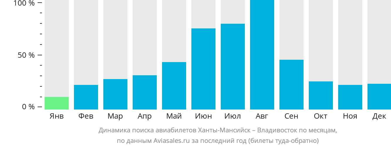 Динамика поиска авиабилетов из Ханты-Мансийска во Владивосток по месяцам