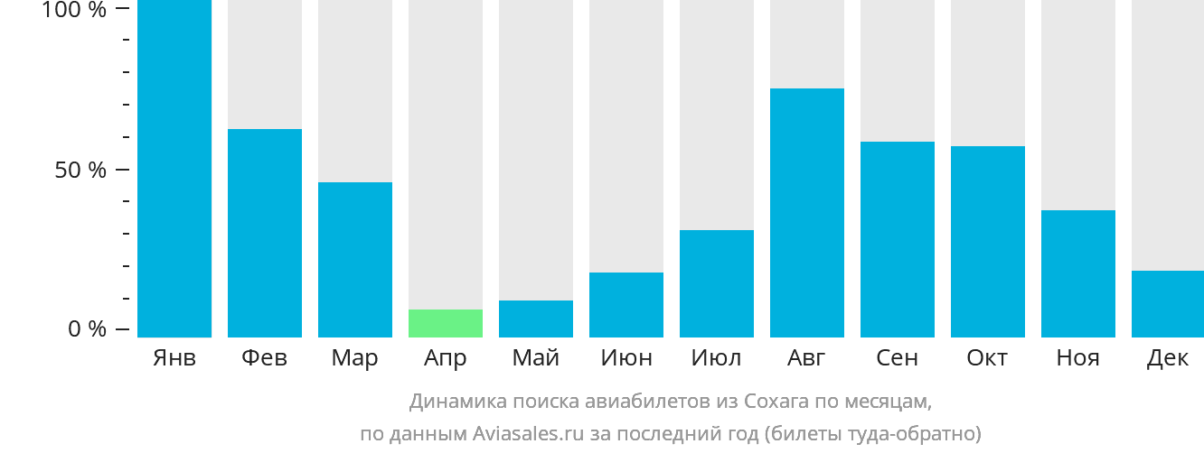 Динамика поиска авиабилетов из Сохага по месяцам