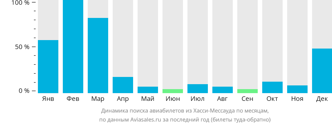 Динамика поиска авиабилетов из Хасси-Мессауда по месяцам