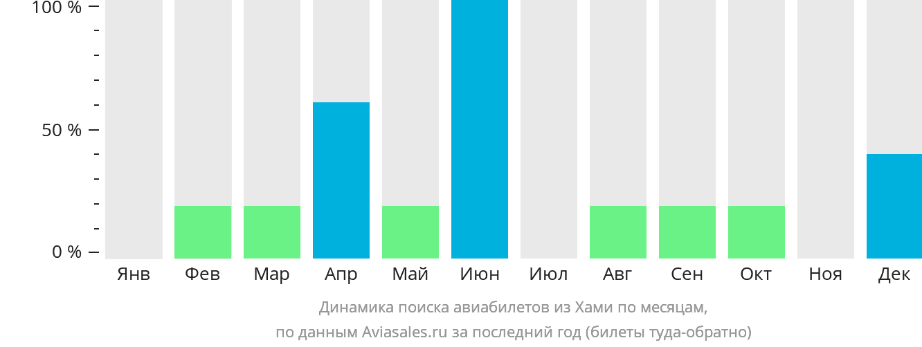 Динамика поиска авиабилетов из Хами по месяцам