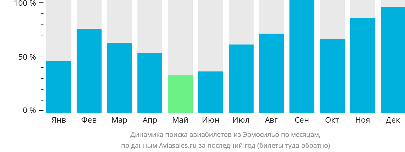 Динамика поиска авиабилетов из Эрмосильо по месяцам
