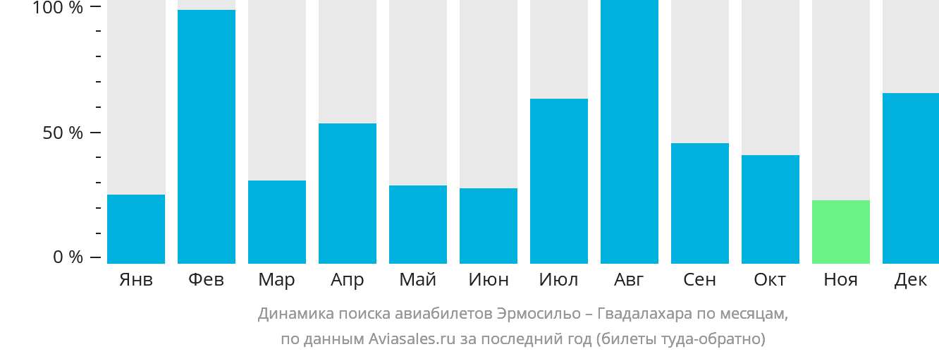 Динамика поиска авиабилетов из Эрмосильо в Гвадалахару по месяцам