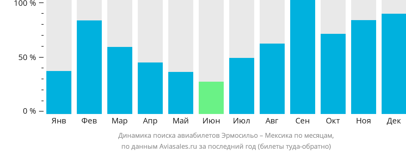 Динамика поиска авиабилетов из Эрмосильо в Мексику по месяцам