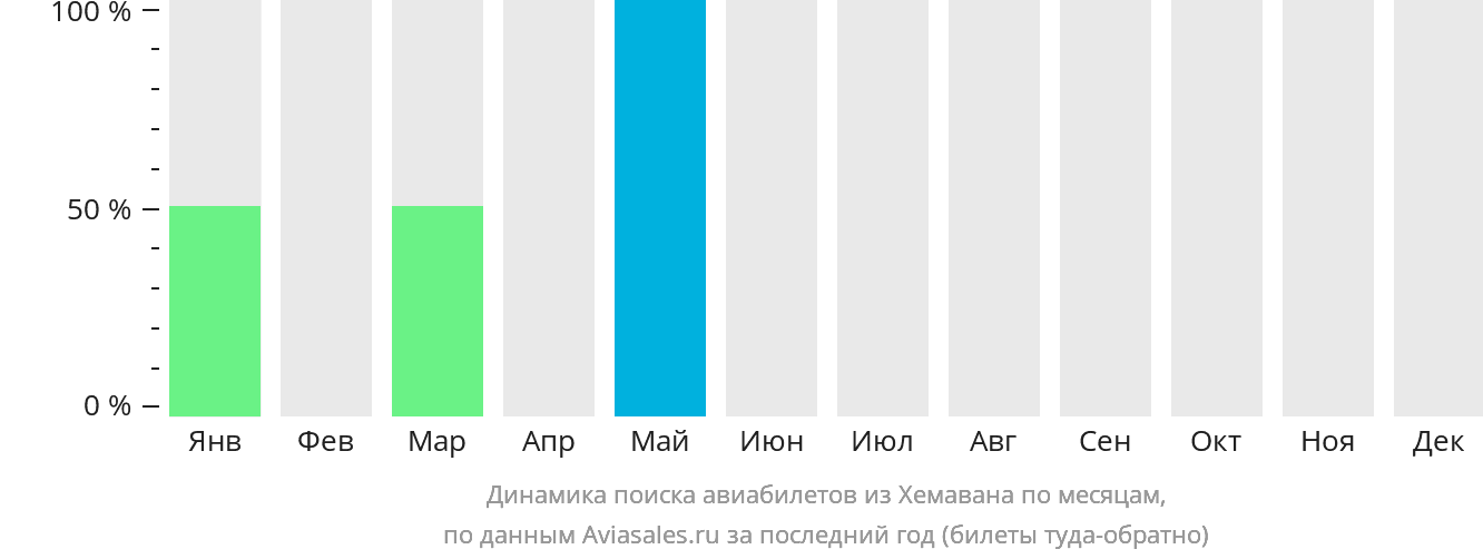 Динамика поиска авиабилетов из Хемавана по месяцам