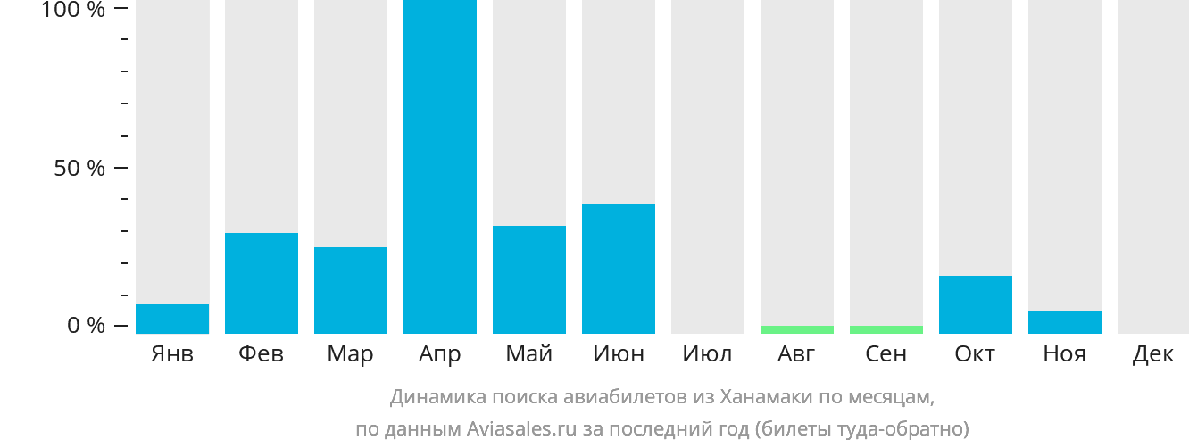 Динамика поиска авиабилетов из Ханамаки по месяцам