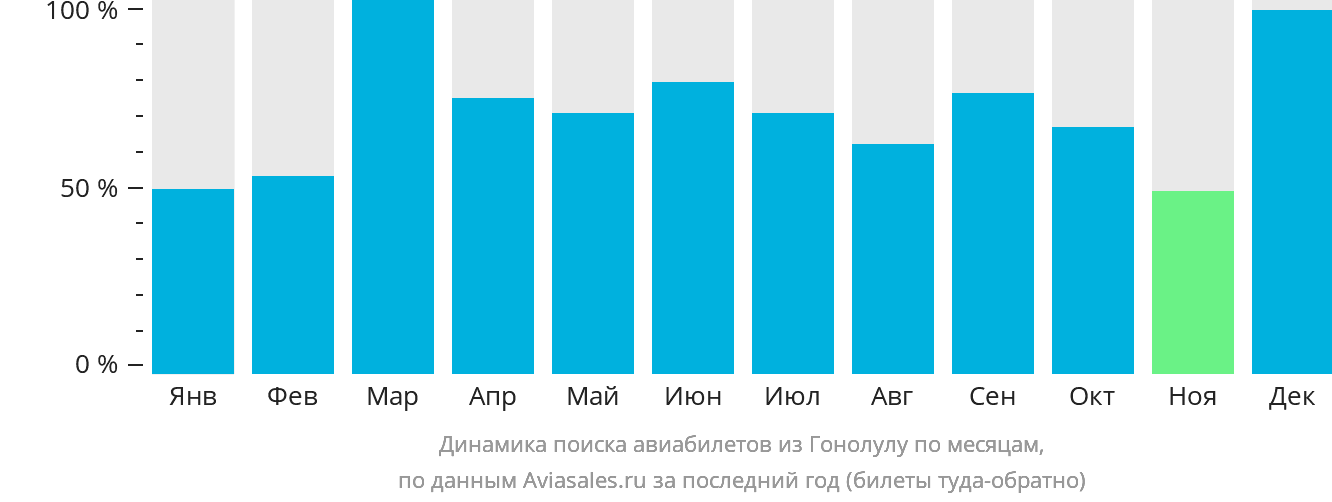Динамика поиска авиабилетов из Гонолулу по месяцам