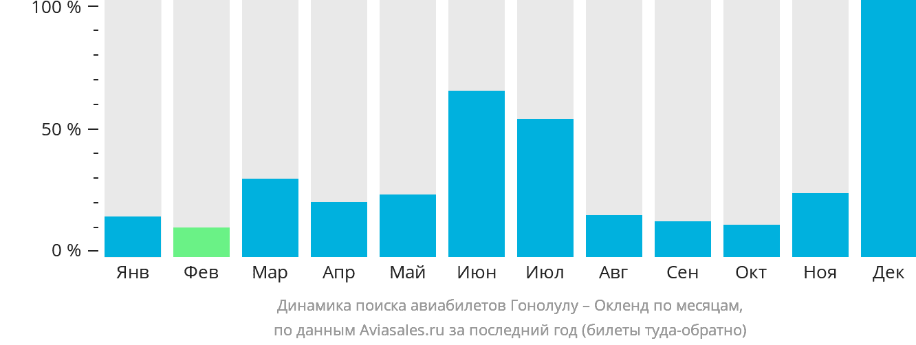 Динамика поиска авиабилетов из Гонолулу в Окленд по месяцам