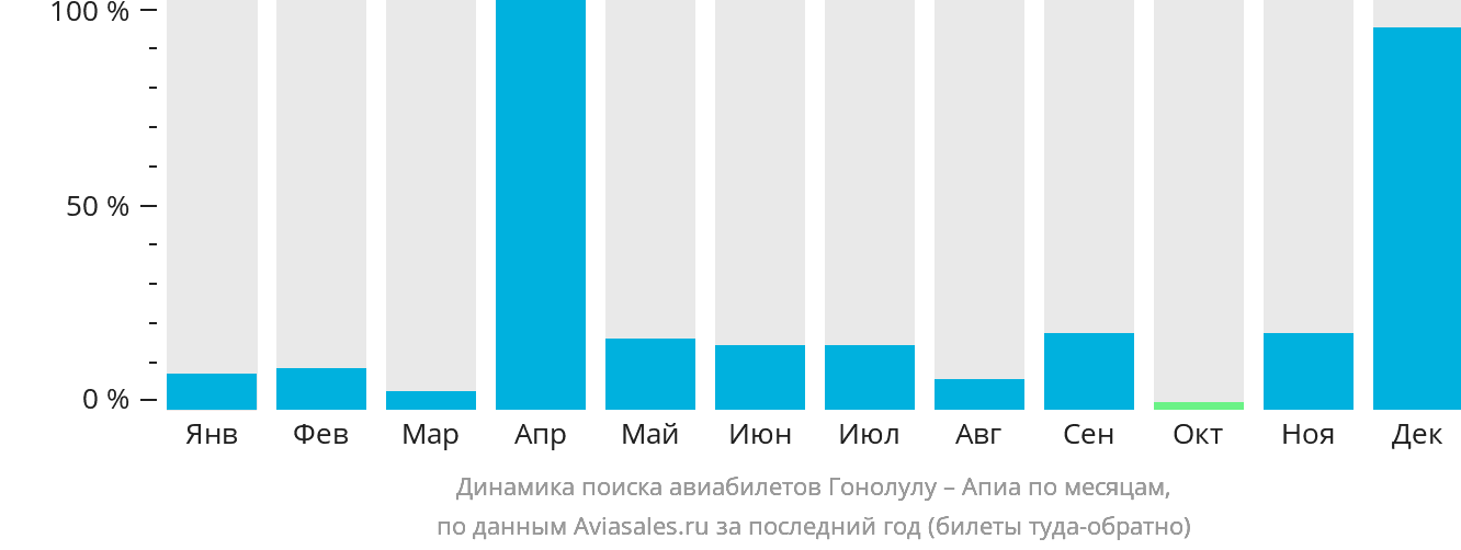 Динамика поиска авиабилетов из Гонолулу в Апиа по месяцам