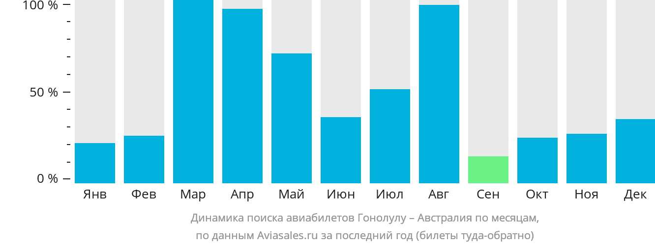 Динамика поиска авиабилетов из Гонолулу в Австралию по месяцам