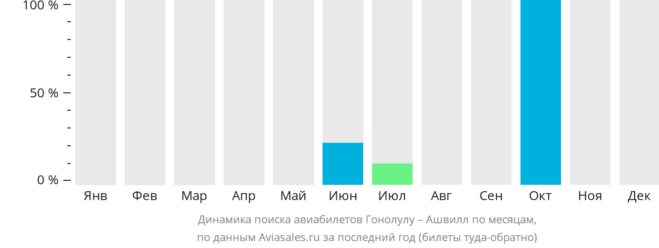 Динамика поиска авиабилетов из Гонолулу в Ашвилл по месяцам