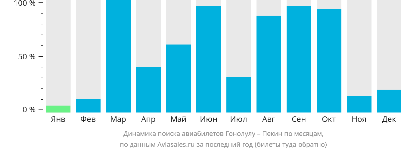 Динамика поиска авиабилетов из Гонолулу в Пекин по месяцам
