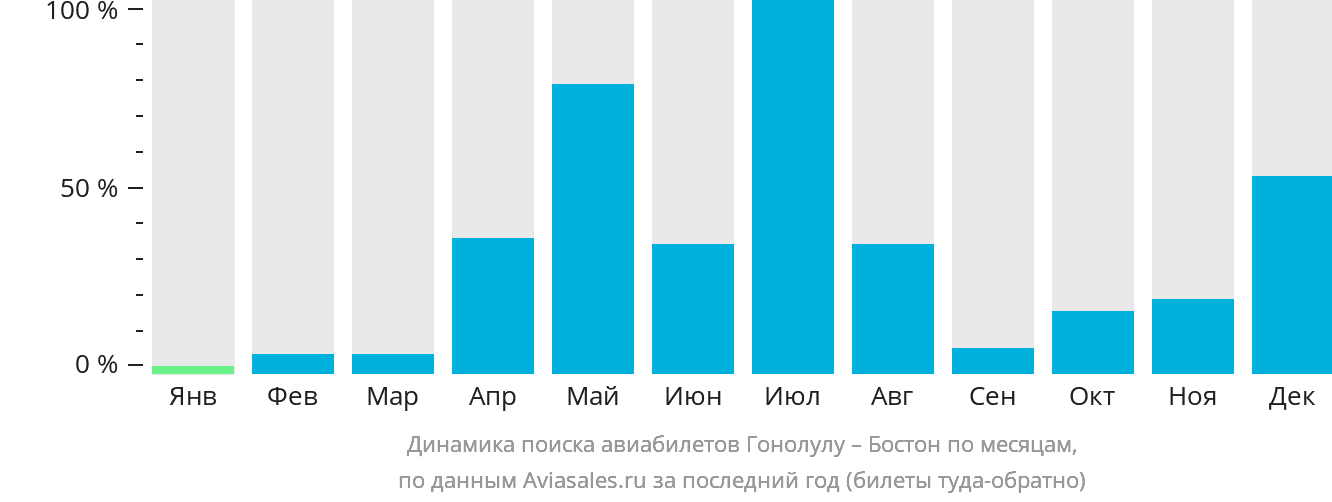 Динамика поиска авиабилетов из Гонолулу в Бостон по месяцам