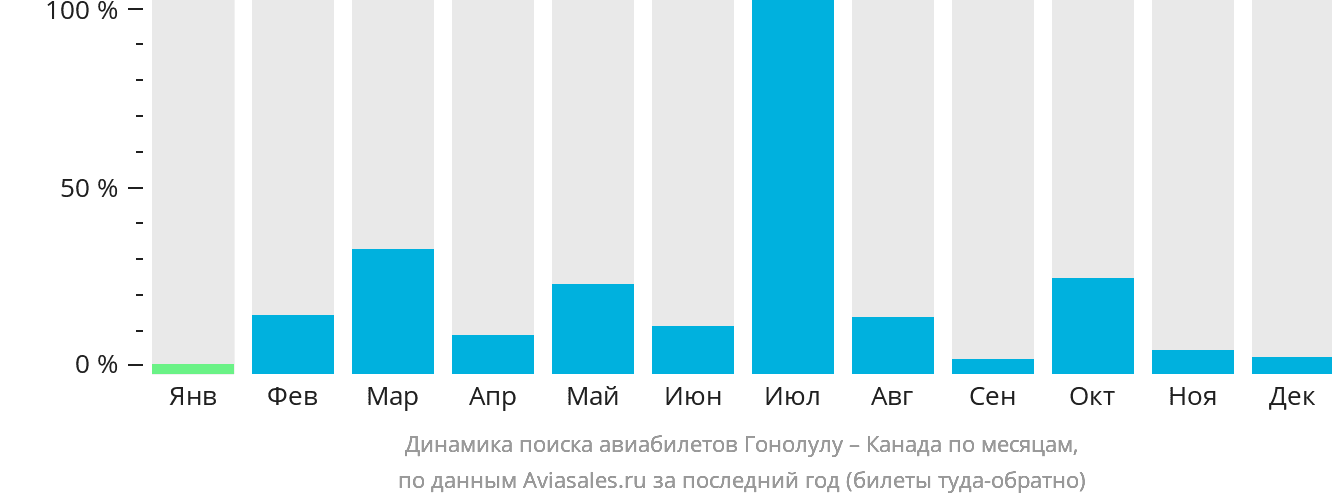 Динамика поиска авиабилетов из Гонолулу в Канаду по месяцам