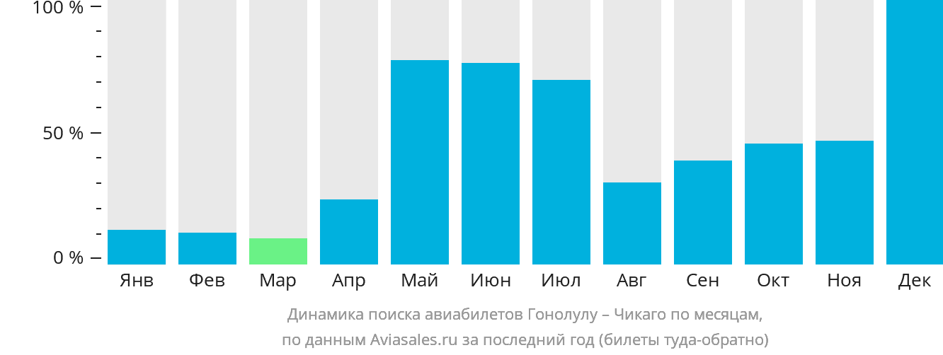 Динамика поиска авиабилетов из Гонолулу в Чикаго по месяцам