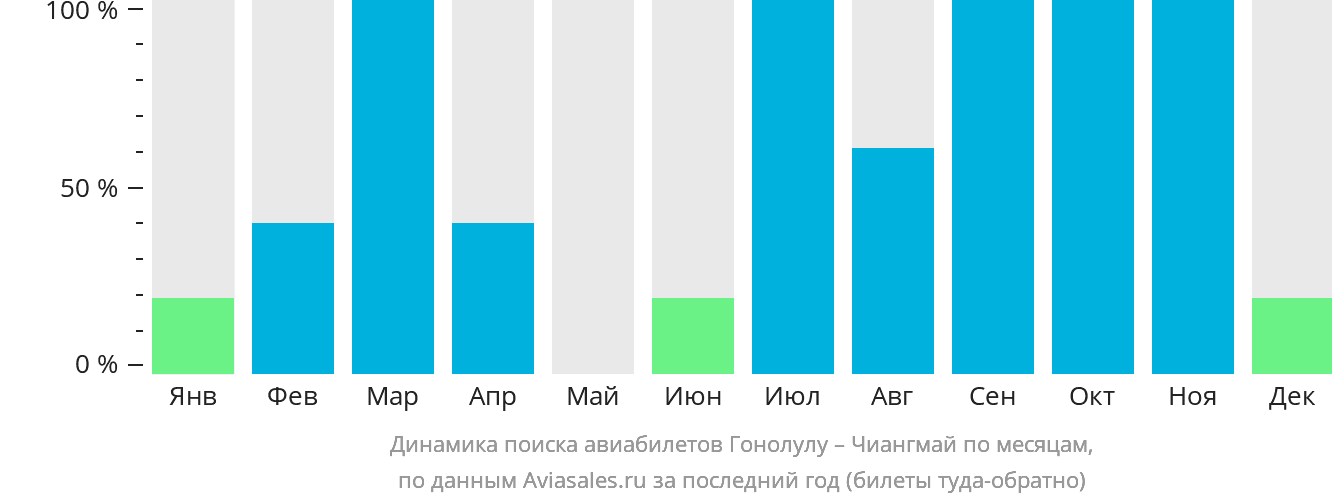 Динамика поиска авиабилетов из Гонолулу в Чиангмай по месяцам