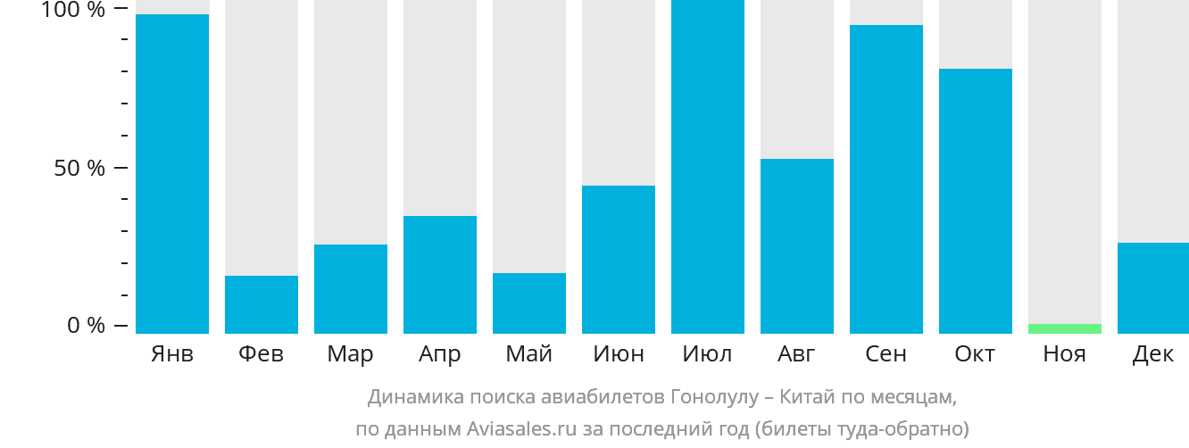 Динамика поиска авиабилетов из Гонолулу в Китай по месяцам