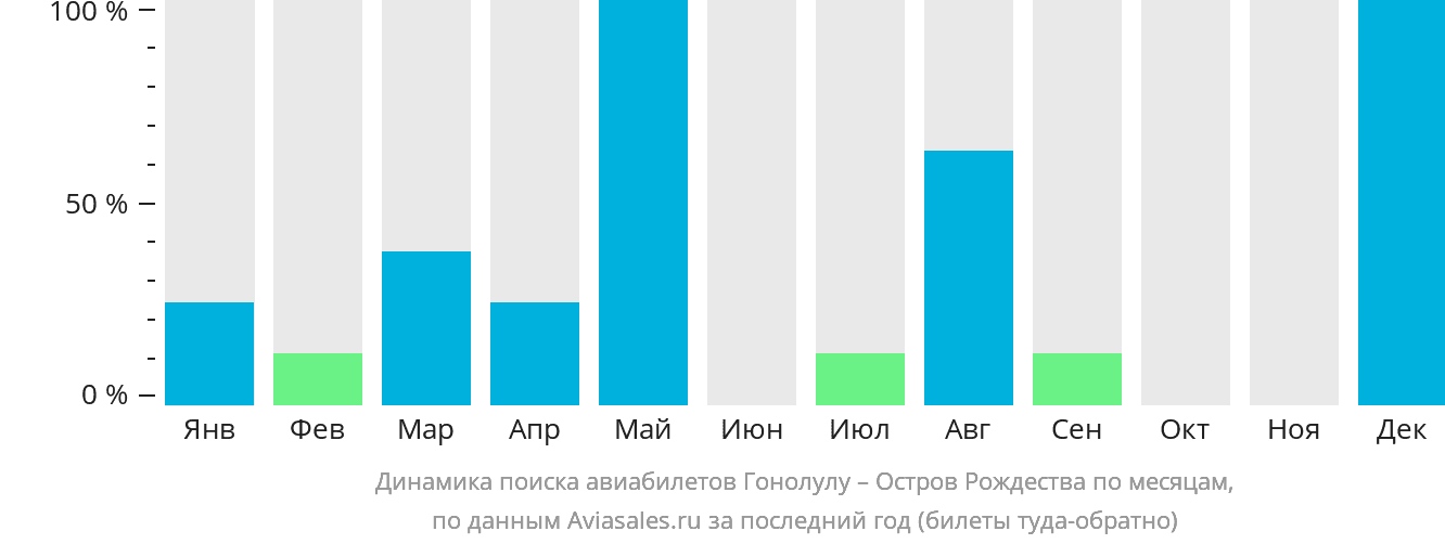 Динамика поиска авиабилетов из Гонолулу на Кристмас по месяцам