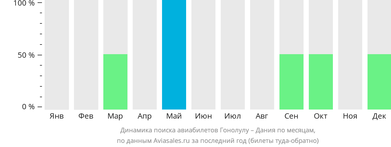 Динамика поиска авиабилетов из Гонолулу в Данию по месяцам