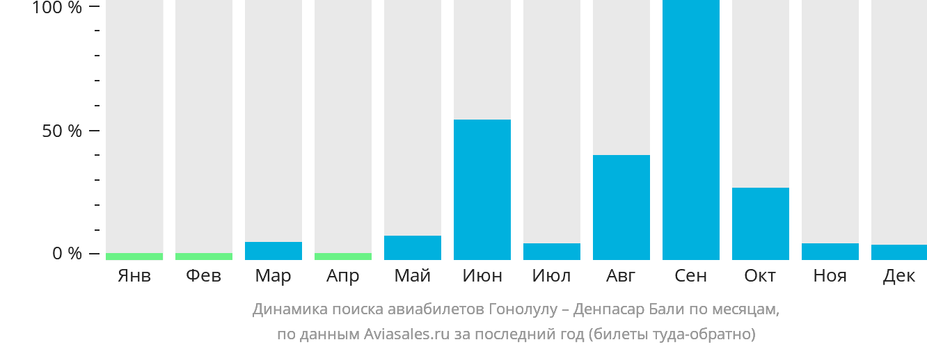 Динамика поиска авиабилетов из Гонолулу в Денпасар (Бали) по месяцам