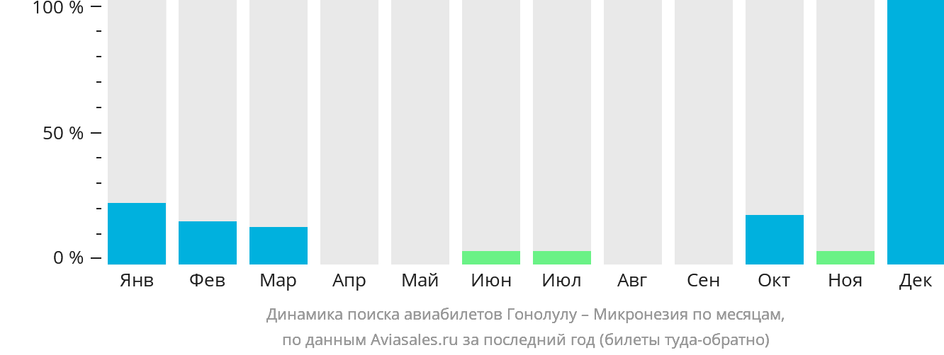 Динамика поиска авиабилетов из Гонолулу в Микронезию по месяцам